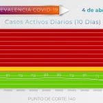 Mazatlán en semáforo verde por 30 días consecutivos